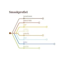 Callebaut Chocolade Callets Melk Papoea (35%) 1kg
